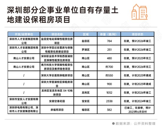 向存量要增量，广州和深圳这样筹建保租房！