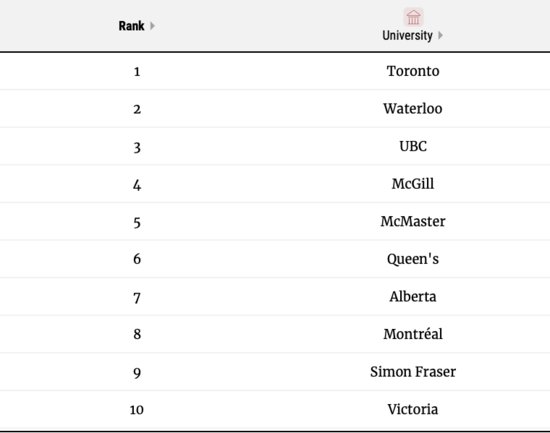 2023<em>加拿大</em>最佳大学<em>排名</em>发布！多伦多大学再度登上综排榜首！