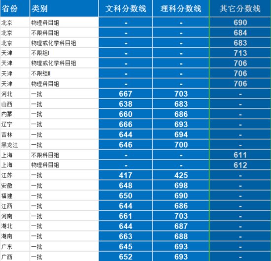 四年录取数据告诉考生，考入北京<em>大学要多少分</em>