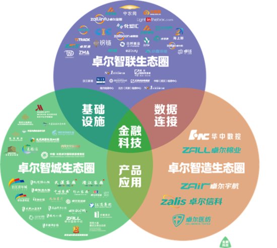 卓尔智城：<em>城市</em>发展服务商 打造中国领先的文旅企业