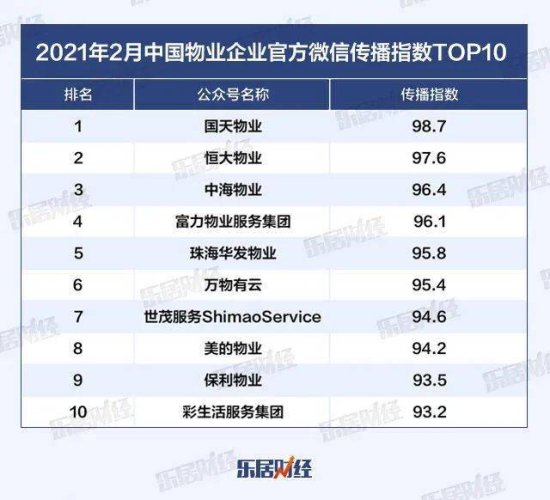 2021年2月中国物业企业官方影响力TOP50