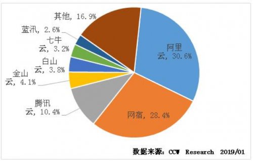 咨询机构：<em>阿里云</em>中国CDN市场份额近31% 排名第一