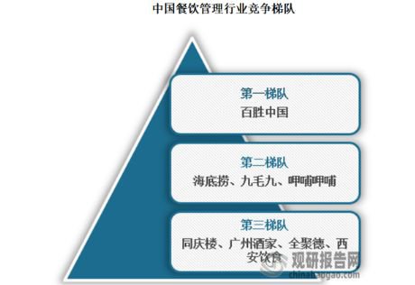 中国<em>餐饮管理</em>行业发展分析与投资<em>前景</em>预测报告（2024-2031年）