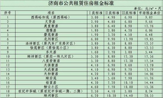 <em>济南</em>公布38个市级公租房小区租金标准 下月执行