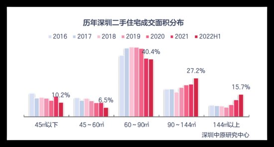 上半年<em>深圳</em>二手住宅大户型成交占比上升