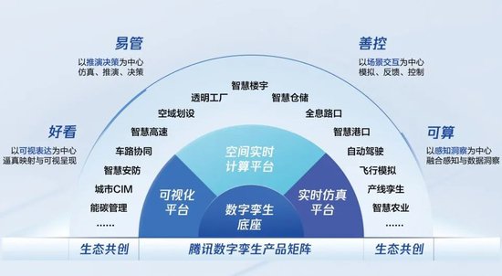 腾讯首批完成中国信通院<em>数字</em>孪生平台专项评测并荣获证书