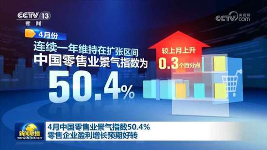 4月中国零售业景气指数50.4% 零售企业<em>盈利</em>增长预期好转