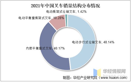 中国叉车行业市场全景评估<em>及</em>投资战略规划研究报告