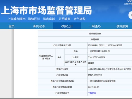 <em>上海</em>芒果树餐厅未经许可从事食品经营遭罚款5万元