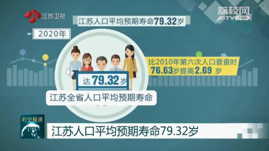 江苏人口<em>平均预期寿命</em>79.32岁 2021年末常住人口8505.4万人
