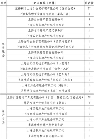 上海房地产行业信访量出炉：长租公寓成重灾区 仁恒静安世纪58条...