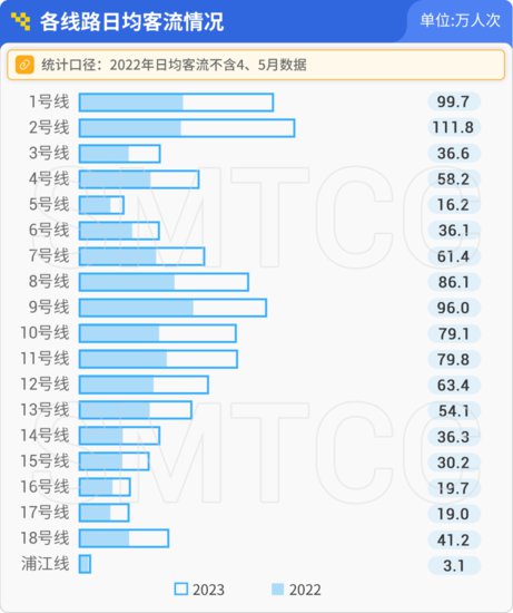 上海交通运行二季度报告轨道交通<em>篇</em>发布：轨道交通日均客流达...