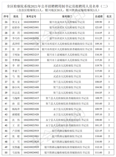 2021宁夏检察院系统公开招聘聘用制书记员拟聘用人员<em>名单公示</em>...