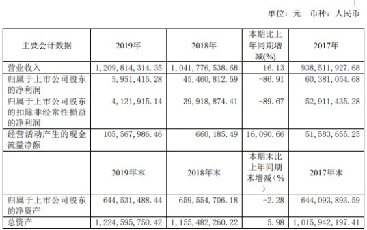 惠发食品2019年净利595.14万下滑86.91% 产品毛利率出现下滑