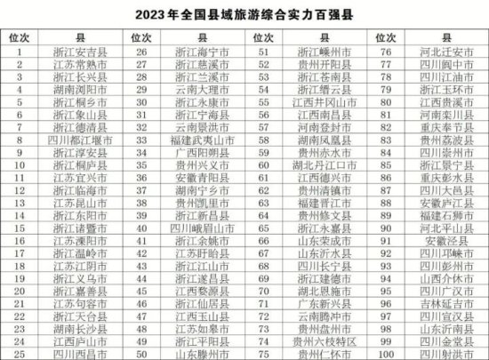 2023年全国县域旅游综合实力百强县发布，<em>山东</em>4地入选