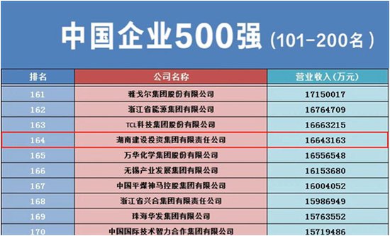 第164位！湖南建投集团在“中国企业500强”<em>排行榜</em>大幅晋升