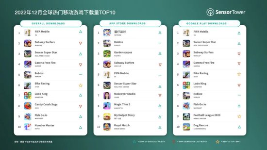 Sensor Tower：2022年12月全球热门移动<em>游戏</em>下载量TOP10