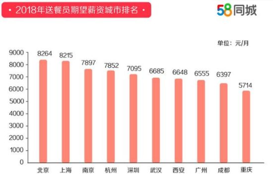 58<em>同城</em>发布2018年度送餐员就业报告<em> 杭州</em>以9121元月薪排名第一