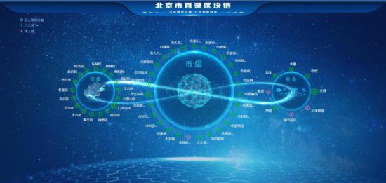 北京市目录链2.0升级上线 系全国首个超大城市<em>区块链</em>基础设施