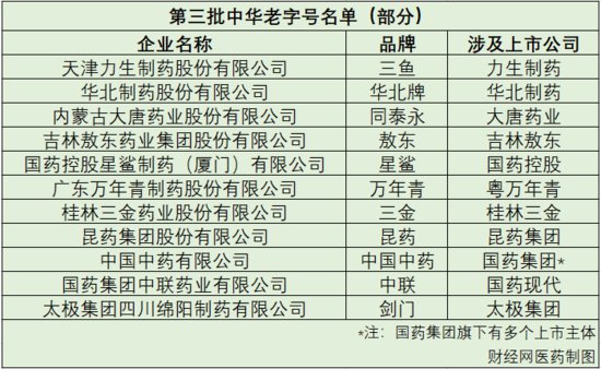 商务部公布第三批中华老字号名单，11家医药上市公司上榜