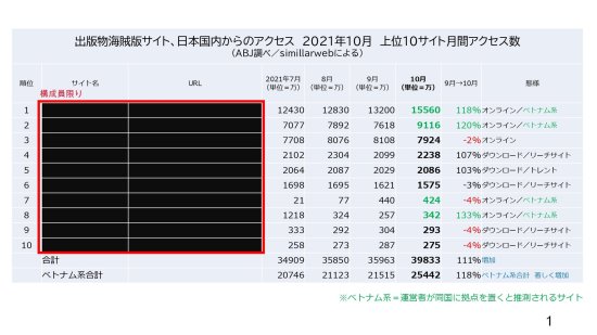 <em>日本10大</em>盗版<em>网站</em>月访问总量逼近4亿 将采取严厉措施