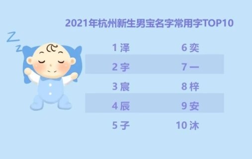 2021年杭州新生儿“爆款”<em>名字</em>公布！男女分别是……