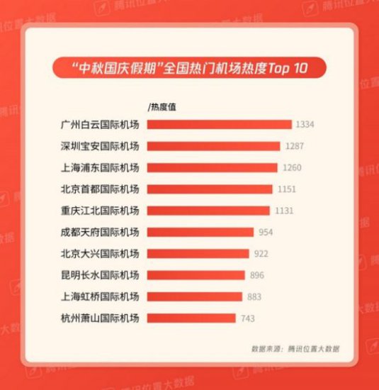 腾讯位置大数据：上海浦东机场和上海虹桥机场均入选<em>全国</em>最繁忙...