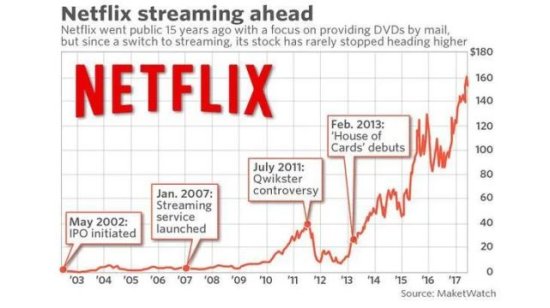 从DVD租赁公司到190多个国家<em>流媒体</em>巨头，Netflix的成功法则是...