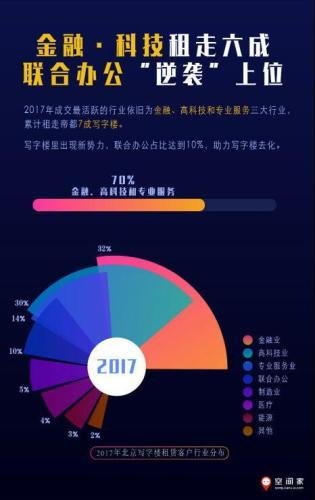2017北京写字楼报告：金融街租金创新高