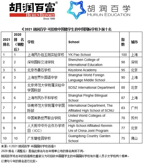 2021中国国际学校百强新鲜出炉，学校<em>排名一览表</em>！