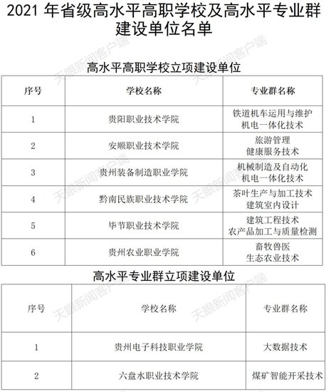 2021年贵州省高水平高职学校和专业<em>计划建设</em>单位评审结果出炉