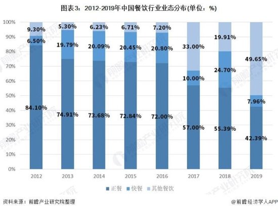 2021年中国<em>餐饮</em>行业市场格局与<em>发展趋势分析</em> 2026年<em>餐饮</em>市场有...