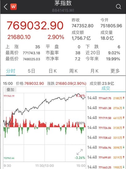 贵州茅台大涨6%股价站上2600元，直奔3000元？
