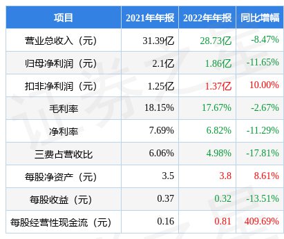 <em>蓝黛</em>科技（002765）2022年年报简析：净利润减11.65%，债务...