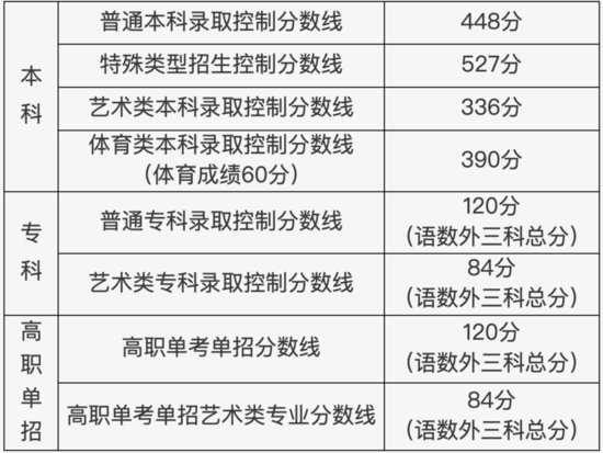 北京公布高考分数线：普通本科448分
