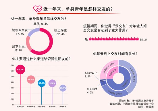 疫情下的“网恋” 74.0%受访单身青年每天要花1小时以上“云...