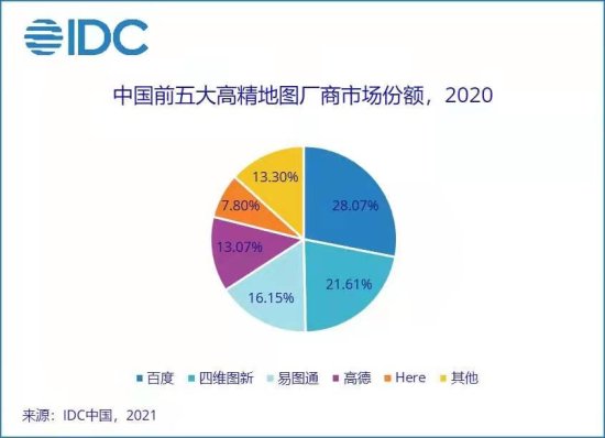 研究机构：2020年中国高精度<em>地图市场</em>总量达4.74亿元