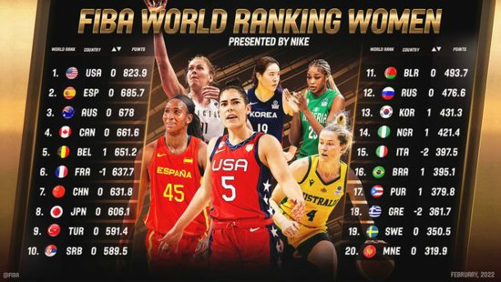 2022年女篮世界排名<em>排行榜一览表</em> 中国女篮世界排名最新