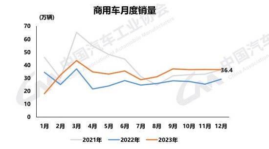 2023中国商用汽车产业盘点——行业篇（上）