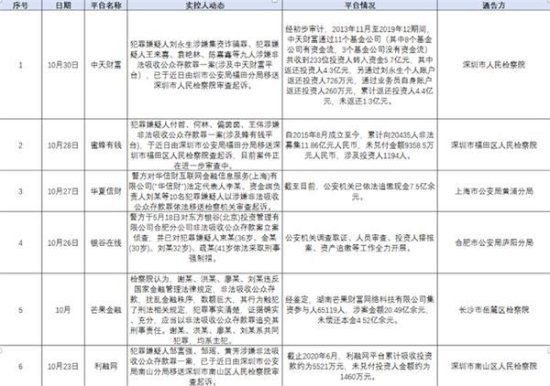 近一个月12起P2P平台案件通报进展 上海<em>口袋理财</em>实控人虞凌云被...