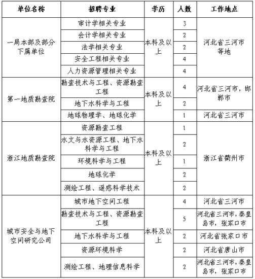 中国冶金地质总局一局2021年度应届毕业生<em>招聘</em>公告（含测绘，地...