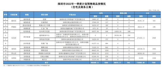 深圳：一季度计划入市<em>住宅</em>6565<em>套</em>，面积66.24万平米