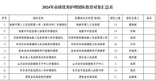 张掖市2024年省级和市级优秀护士优秀护理<em>团队推荐</em>对象公示