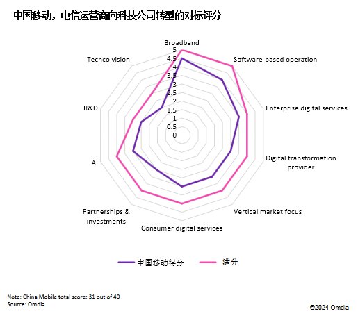 Omdia发布报告：中国移动获全球数字化转型三连冠