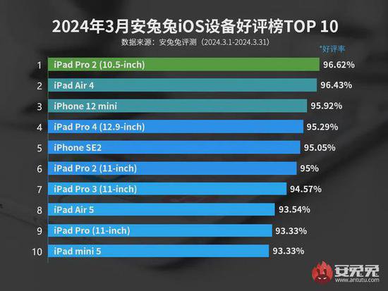 苹果<em>口碑排行</em>：iPad 15 Pro排名第37，榜首让人感到意外