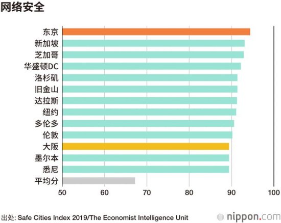 2020全球<em>最宜居城市</em>排行榜，<em>日本</em>东京蛰伏1年重新夺冠！