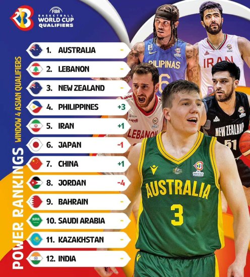 <em>篮球</em>世<em>预赛</em>亚大区实力榜:澳大利亚第1 中国升至第7