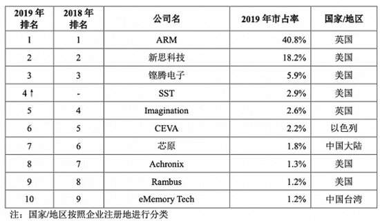 Arm席卷一切的<em>时代</em>已来，中国的半导体IP走到了哪里？