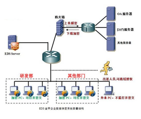 广东地区图纸文档加密<em>软件</em>企业实用方案怎么选？根源数据防泄密...