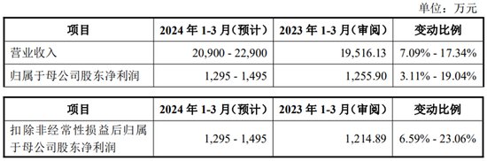 宏鑫科技上市首日涨238% 募资3.9亿元财通证券保荐